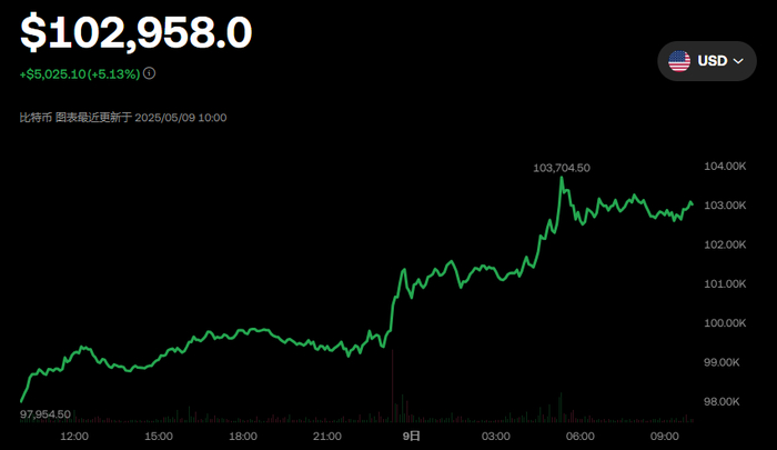 注：比特币的表现