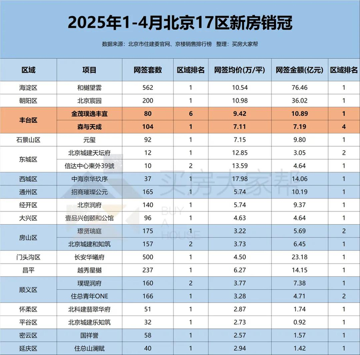 北京1-4月17区新房销冠