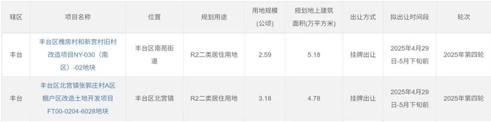 2025年第四轮供地名单丰台地块