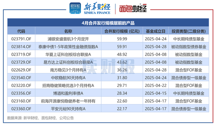 图2：4月合并发行规模居前的产品