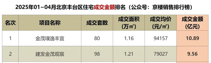 1-4月丰台新房项目金额排行榜