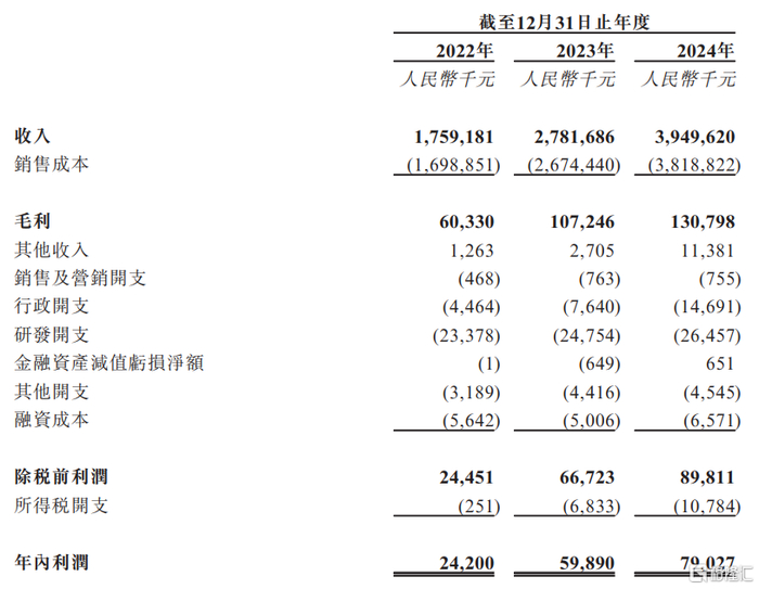 公司合并损益表概要，图片来源于招股书