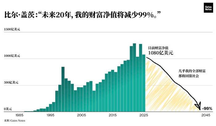 ▲比尔·盖茨宣布未来20年捐出几乎全部财富 图据比尔盖茨个人博客