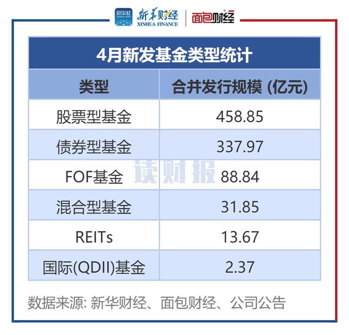 图1：4月新发基金类型统计