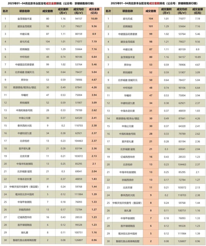 1-4月丰台新房项目金额套数排行榜