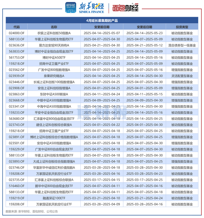 图3：4月延长募集期的产品