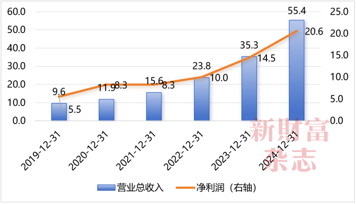 数据来源：Wind，《新财富》杂志整理