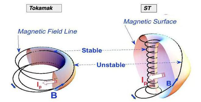 左为传统托克马克，右为球形环，图片源自普林斯顿等离子体物理实验室