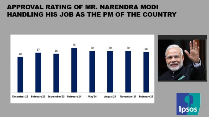 Ipsos India调查显示，莫迪支持率下滑