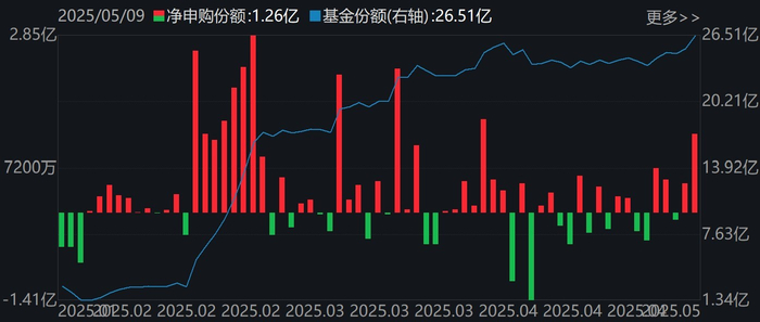 人工智能ETF科创（588760）份额变化