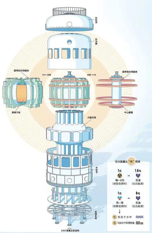 EAST装置主机结构，图片源自等离子体所