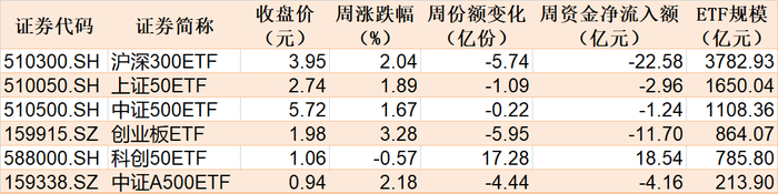 本周主要指数相关ETF表现
