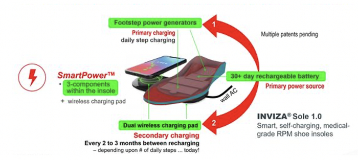 图 3.InvizaSole 包含隐形传感和其他技术。（图片：Inviza Health）