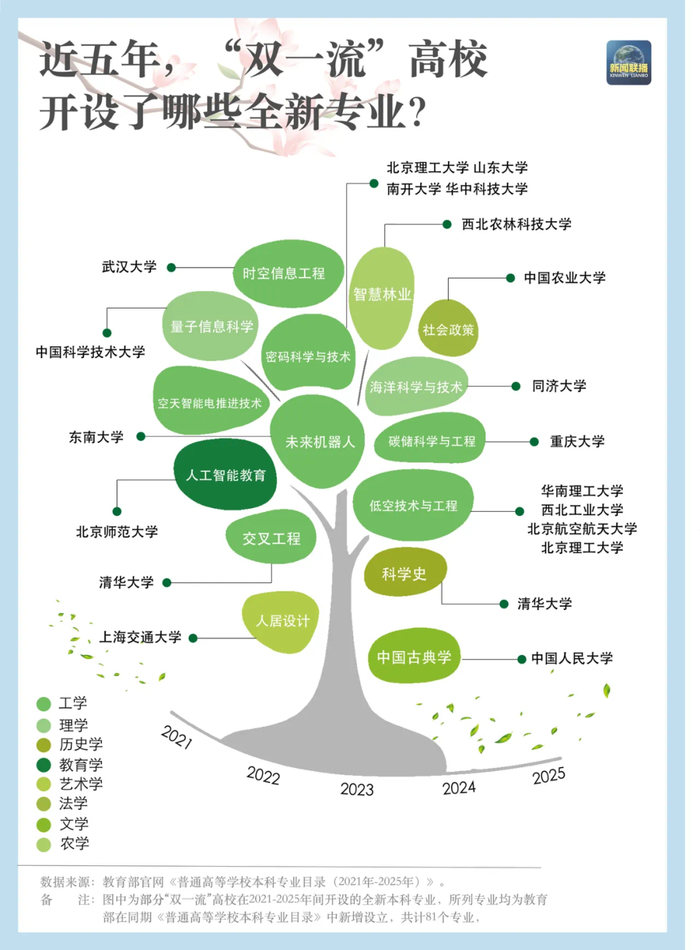 在布局全新专业的过程中，顶尖院校率先发力，积极对接国家战略需求。