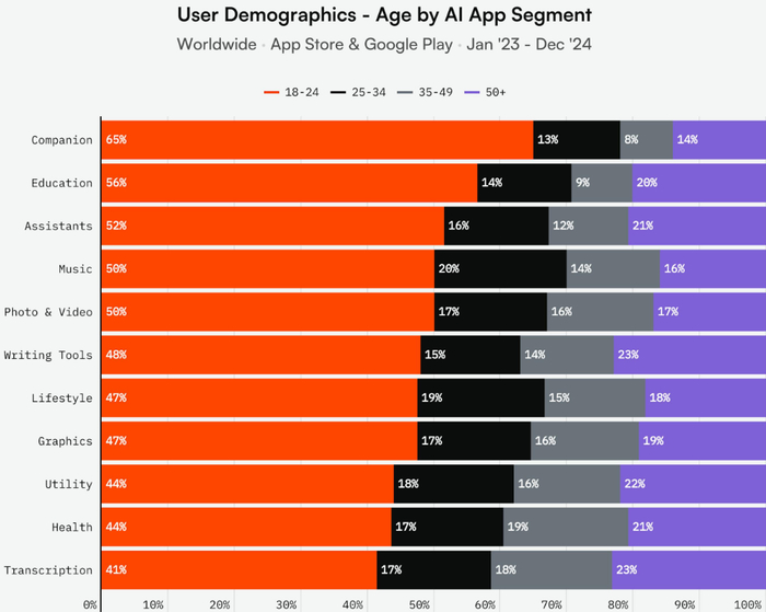 ▲AI陪伴应用的年龄分布（图源：Appfigure）