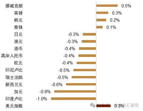 资料来源：Bloomberg，中金公司研究部