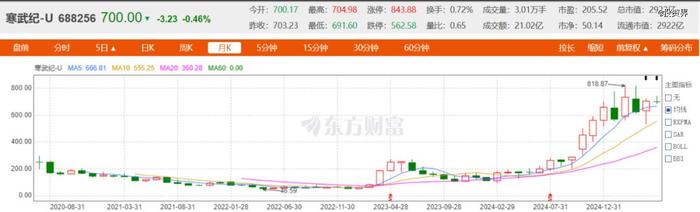 寒武纪股价走势图