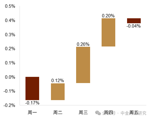 资料来源：Bloomberg，中金公司研究部