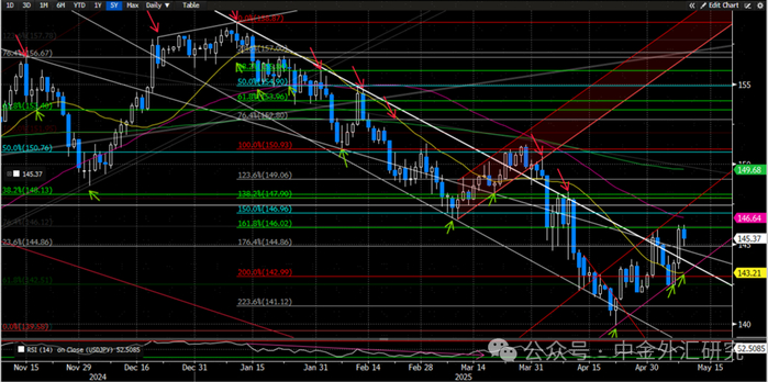 资料来源：Bloomberg，中金公司研究部