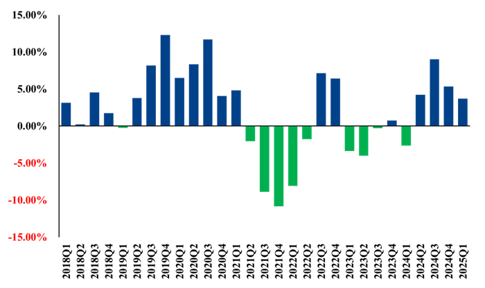 数据来源：Wind，中粮期货研究院整理