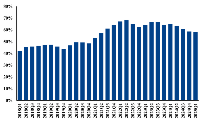 数据来源：Wind，中粮期货研究院整理
