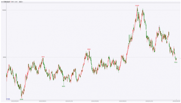 数据来源：Wind，英大期货