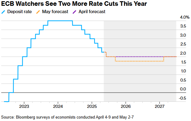 欧洲央行观察人士预计今年将再降息两次
