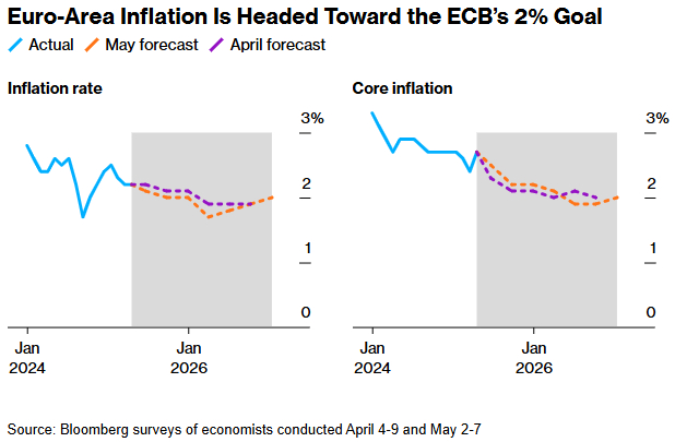欧元区通胀率正朝着欧洲央行2%的目标迈进