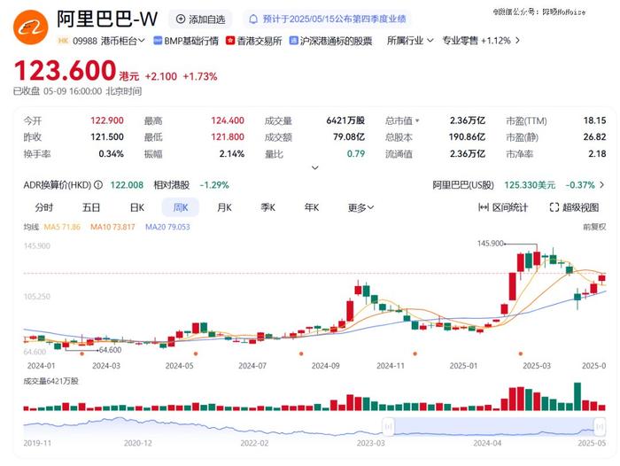 ▲2024年至今阿里股价持续爬升