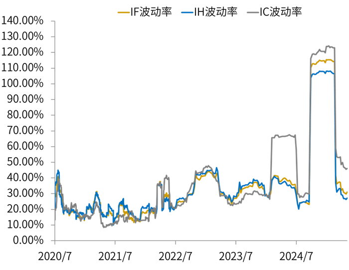 数据来源：同花顺, 指数历史20个交易日波动率统计