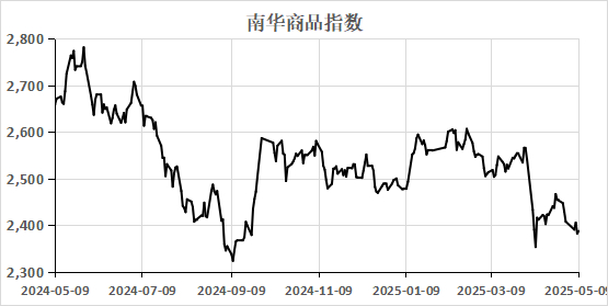 （数据来源：Wind）  
