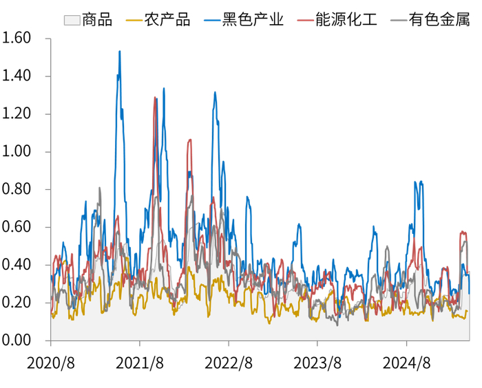 数据来源：同花顺, 指数历史20个交易日波动率统计