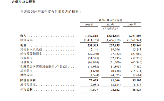 来源：公司招股书