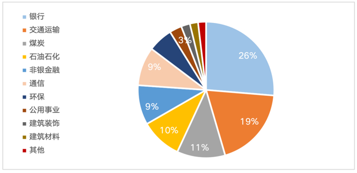 （数据来源：Wind，截至2025/5/9，申万一级行业分类，细分行业占比会随着指数成份股调整和成份股涨跌发生变化）