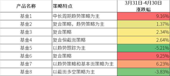 备注：产品1-5为1-2倍杠杆，产品6-8为3-4倍杠杆