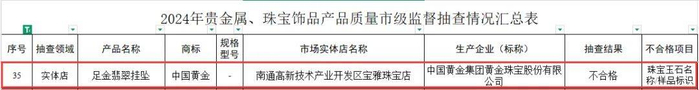 △来源：2024年贵金属、珠宝饰品产品质量市级监督抽查情况的公告（南通市市场监督管理局）