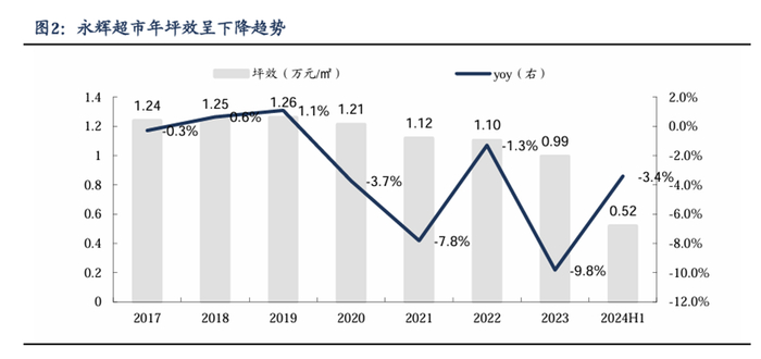图片来源：东吴证券永辉超市研究报告