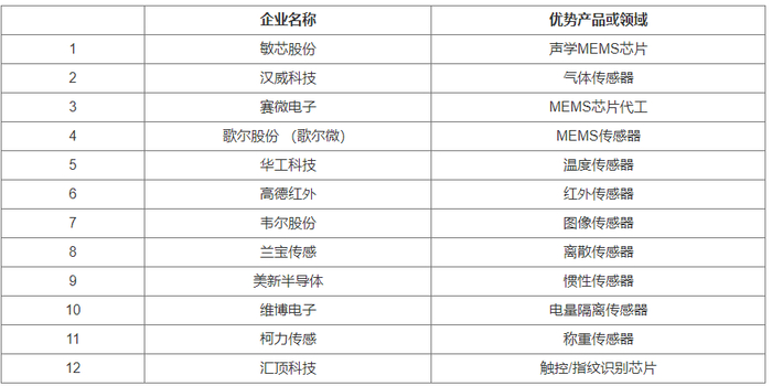 资料来源：根据公开资料整理（排名不分先后）