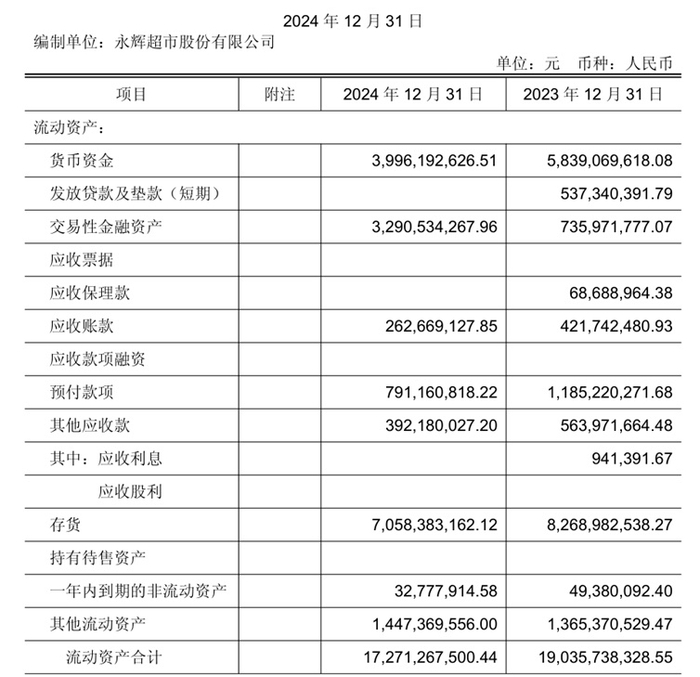 图片来源：永辉超市2024年年度报告