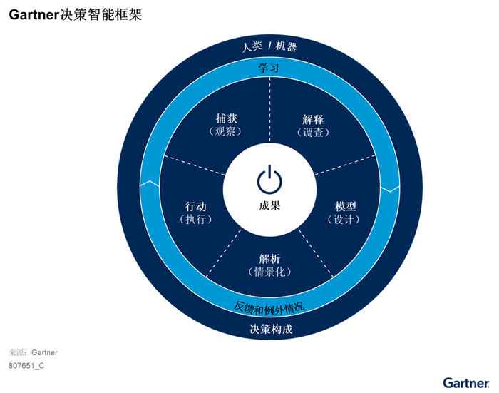 图1 Gartner决策智能框架