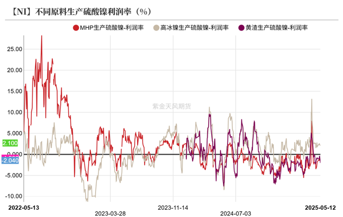 数据来源：SMM；百川盈孚；紫金天风期货研究所