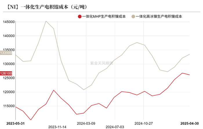 数据来源：SMM；百川盈乎，紫金天风期货研究所