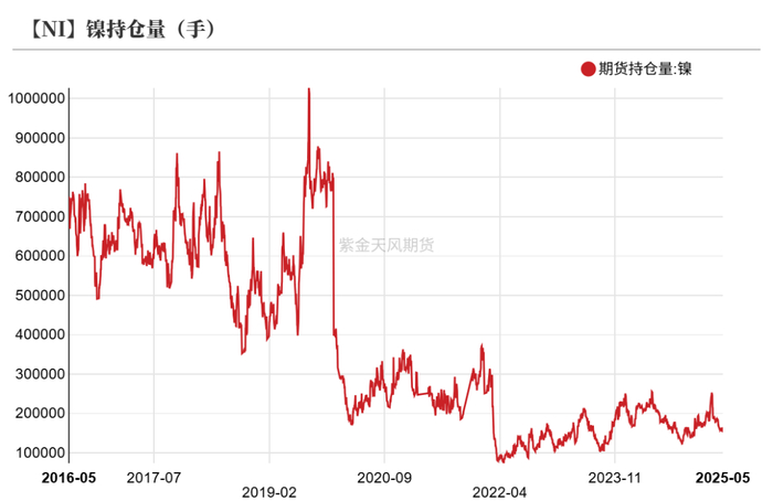 数据来源：同花顺；Wind；紫金天风期货研究所