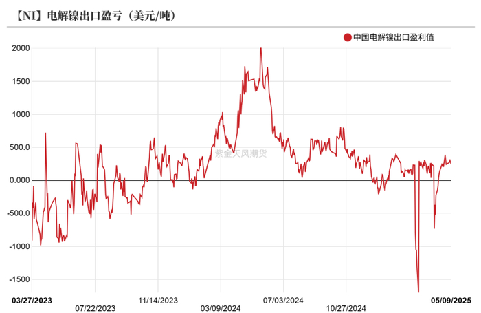 数据来源：SMM；Wind；紫金天风期货研究所