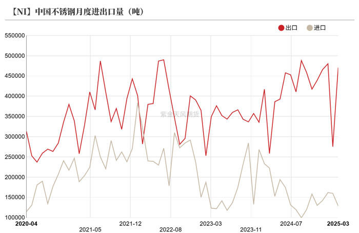 数据来源：Mysteel；SMM；紫金天风期货研究所