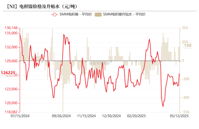 数据来源：SMM；Wind；紫金天风期货研究所