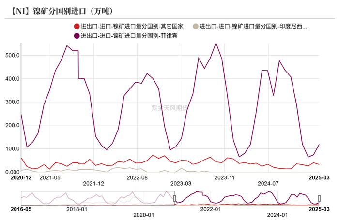 数据来源：海关总署；SMM；紫金天风期货研究所