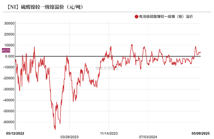 数据来源：SMM；Wind；紫金天风期货研究所