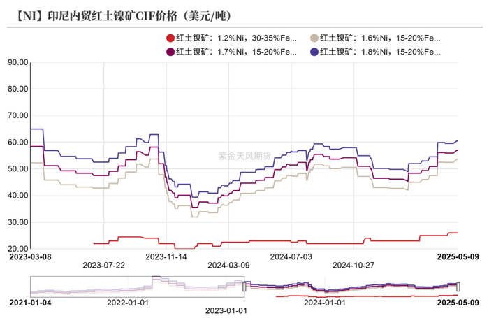 数据来源：SMM；Mysteel；紫金天风期货研究所