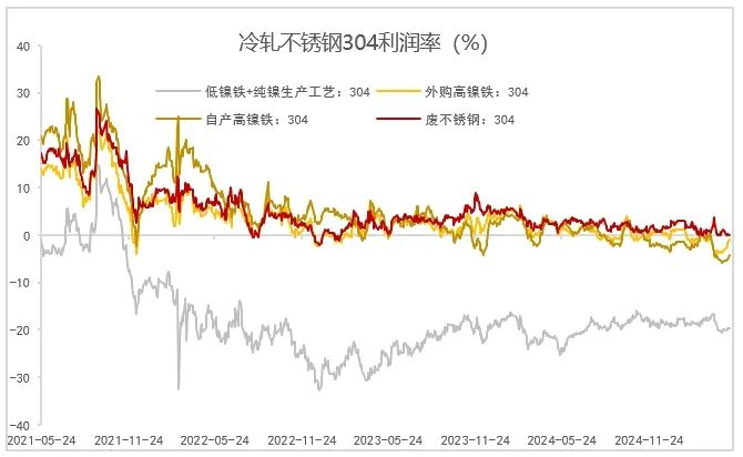 数据来源：SMM；Mysteel；紫金天风期货研究所